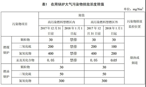 天津燃氣蒸汽鍋爐環(huán)保標準表1