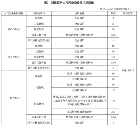 山東燃氣蒸汽鍋爐環(huán)保標準表2